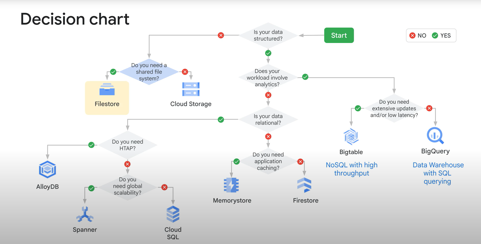 Google Storage Decision Chart